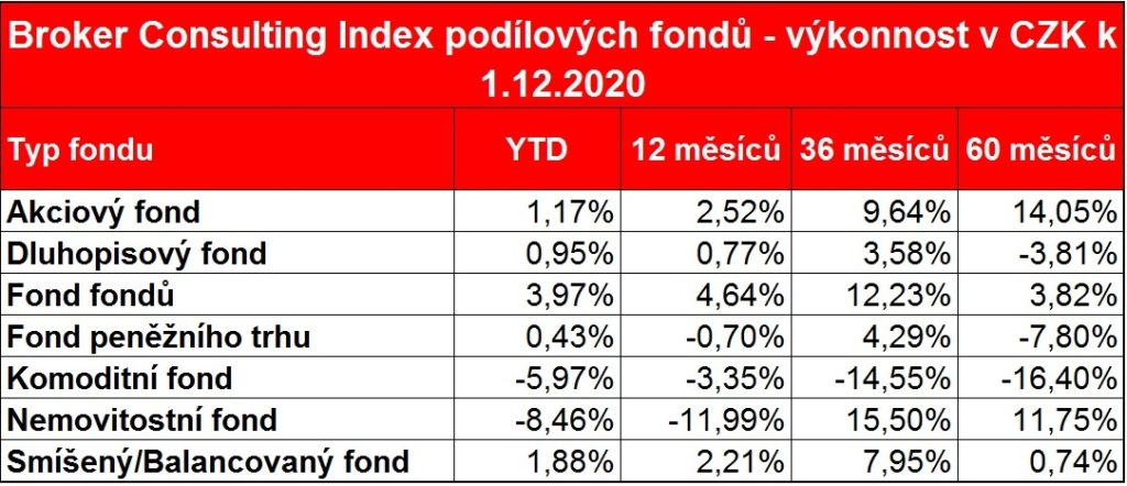 BC_Index_podilovych fondu_v_CZK_listopad_2020