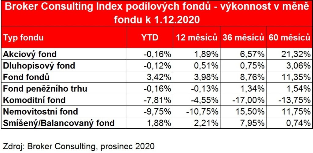 BC_Index_podilovych fondu_v_mene_fondu_listopad_2020