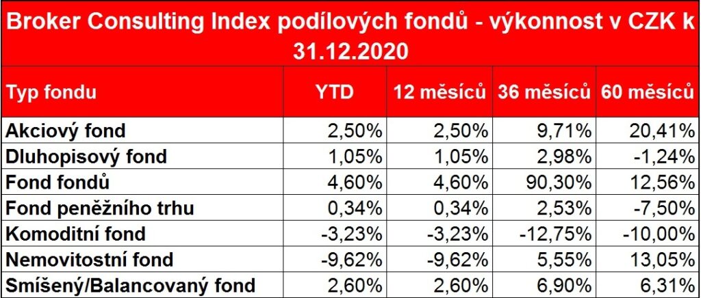 BC_Index_podilovych fondu_v_CZK_prosinec_2020