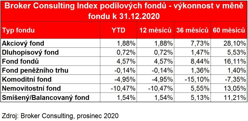 BC_Index_podilovych fondu_v_mene_fondu_prosinec_2020