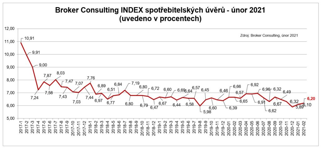 GRAF BC Index spotrebitelskych uveru - unor 2021