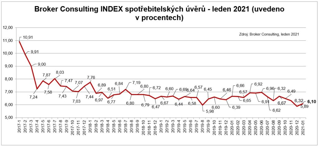 GRAF Broker Consulting INDEX spotrebitelskych uveru - leden 2021