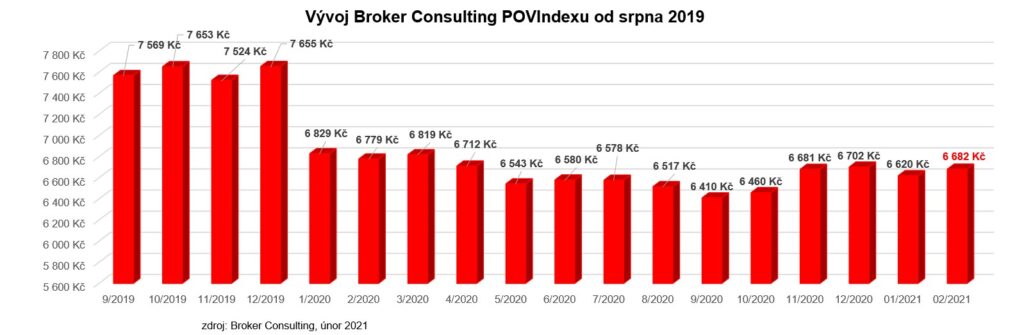 GRAF POVIndex - unor 2021