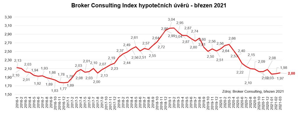 GRAF BC Index hypotecnich uveru - brezen 2021