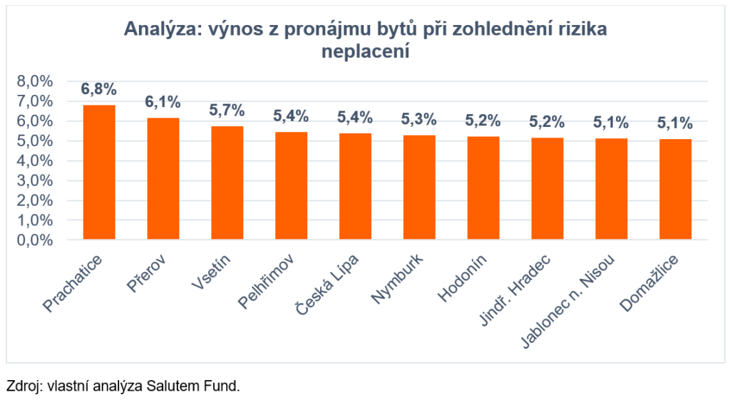 Graf_Analyza_Salutem_Fund