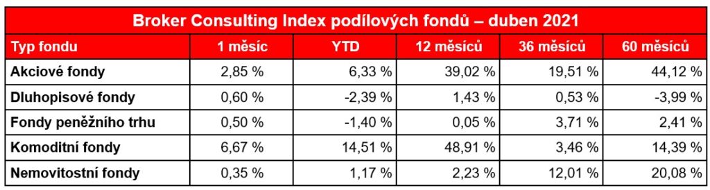 BC Index podilovych fondu - duben 2021