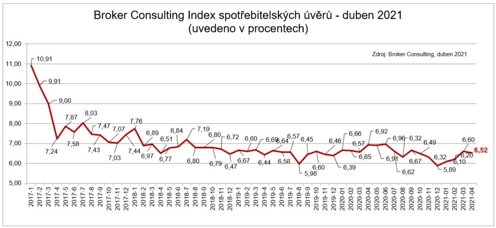 BC Index spotrebitelskych uveru - duben 2021