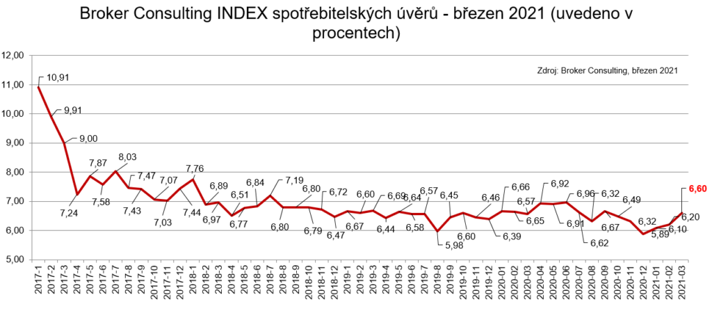 GRAF Index spotrebitelskych uveru - brezen 2021