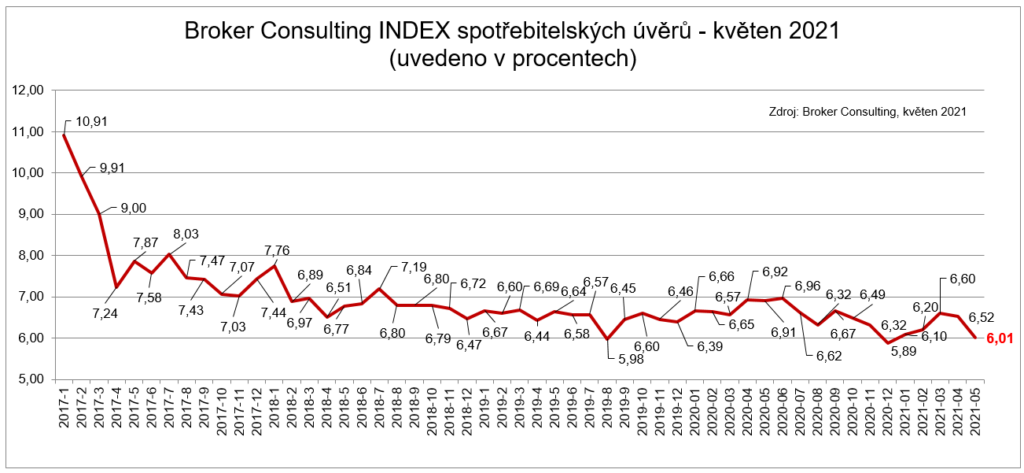 Graf BC Index spotrebitelskych uveru - kveten 2021