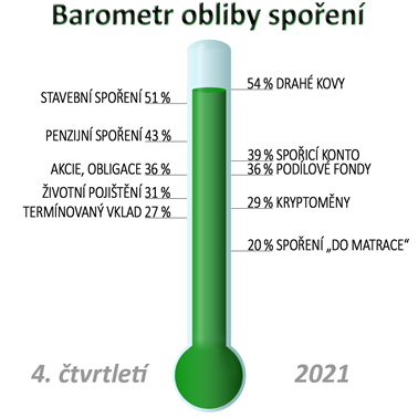 Barometr sporeni 4Q 2021