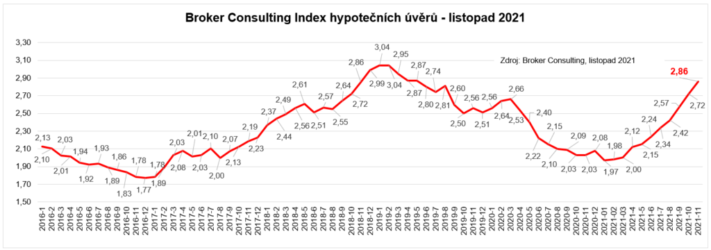 GRAF-BC-Index-hypotecnich-uveru-listopad-2021