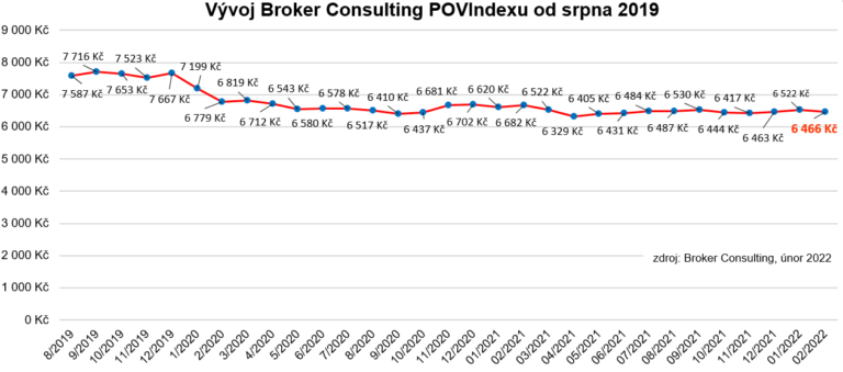 GRAF BC POVIndex - unor 2022