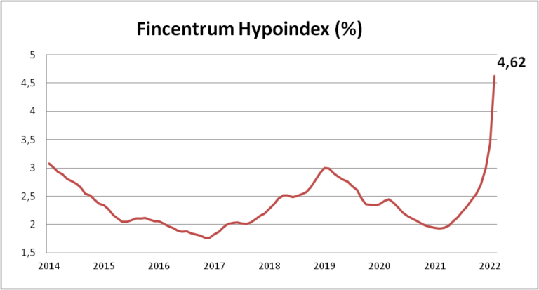 Hypoindex