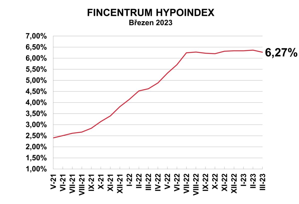 Fincentrum Hypoindex brezen 2023