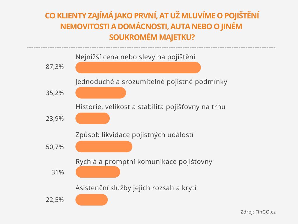 Graf 1_Co klienty zajímá jako první