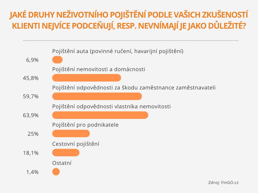 Graf 2_Co klienti nevnímají jako důležité