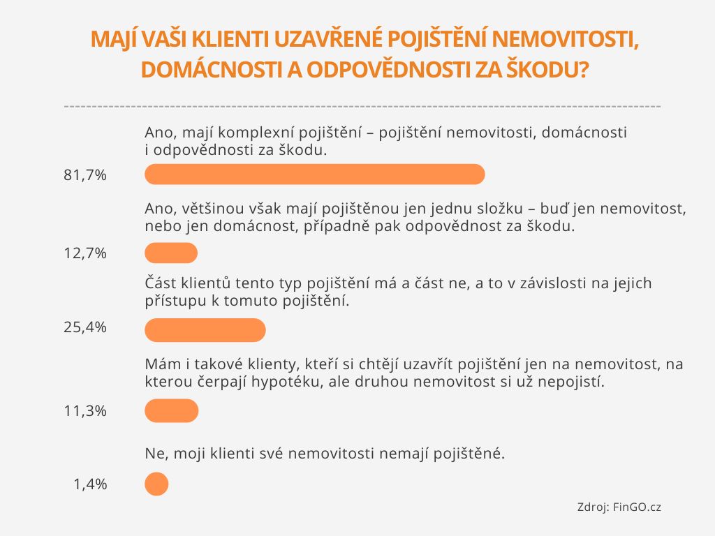 Graf 3_Mají klienti uzavřené pojištění nemovitosti...