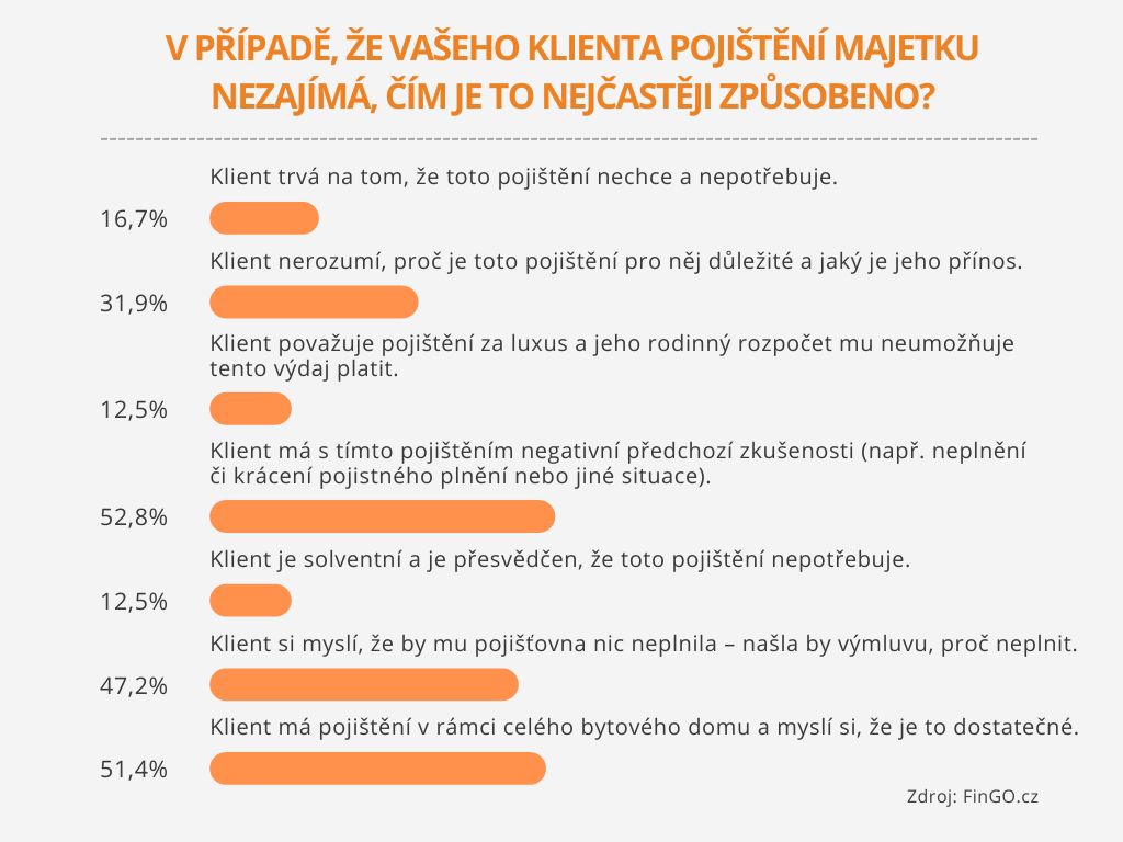 Graf 4_Proč se klienti o pojištění nezajímají