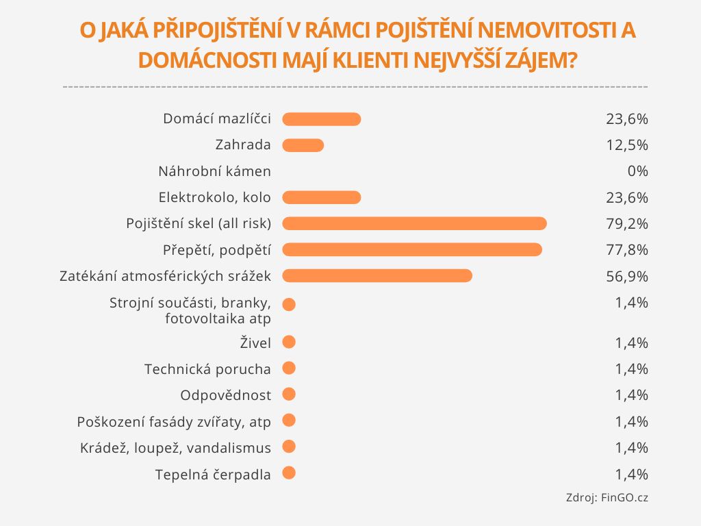 Graf 5_O jaká připojištění je zájem