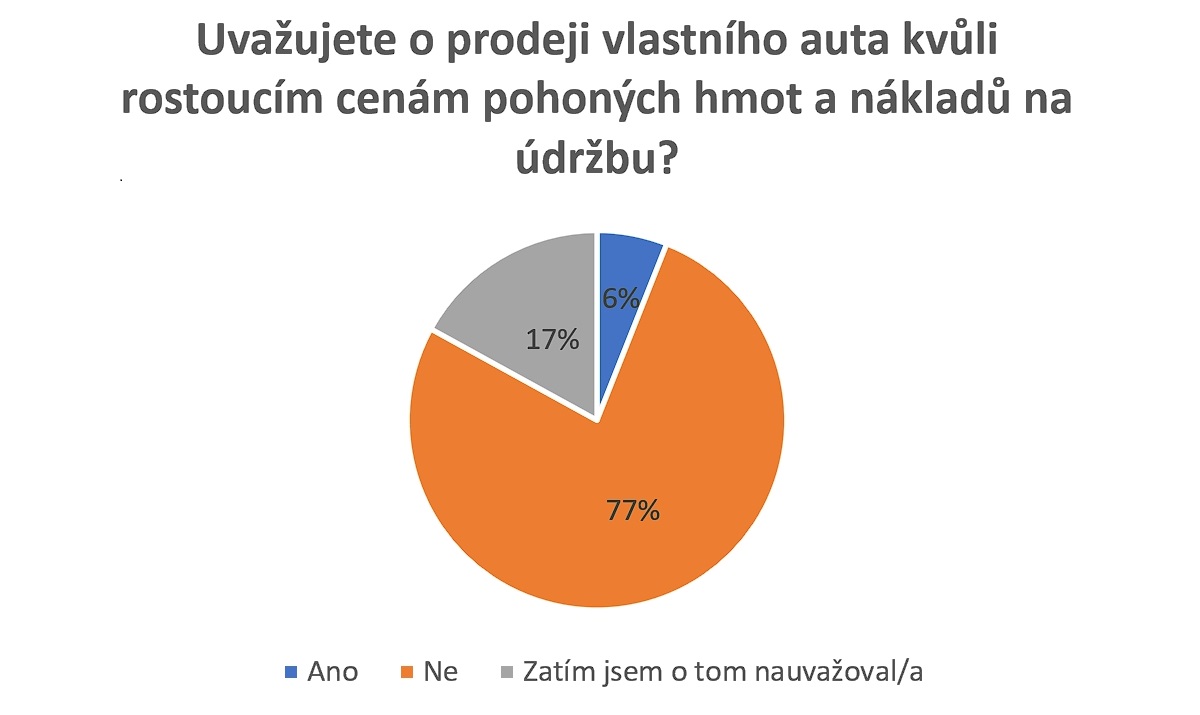 Graf_Uvazujete_o_prodeji_automobilu_zdroj_Anytime