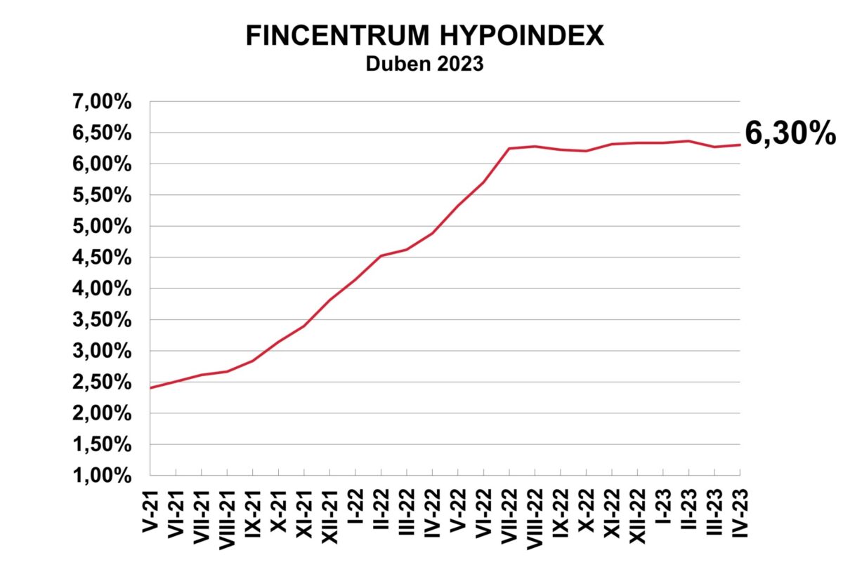 Fincentrum Hypoindex duben 2023