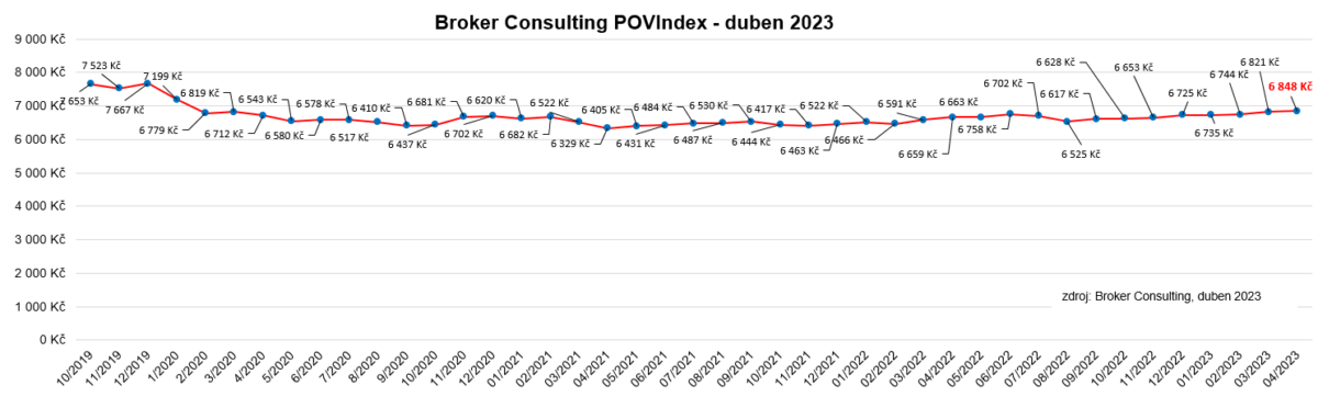 Graf BC POVIndex - duben 2023