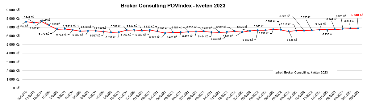 Graf BC POVIndex - květen 2023