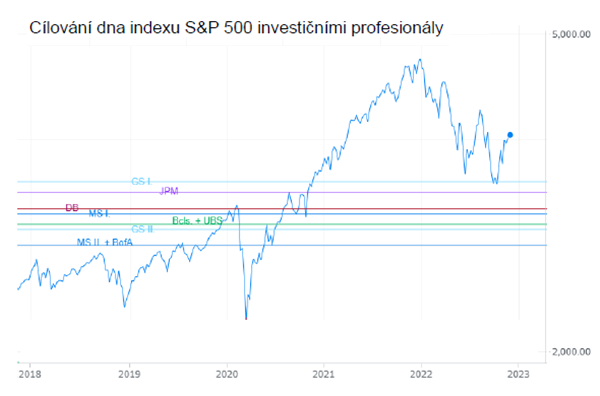 Cílování dna Indexu S&P 500