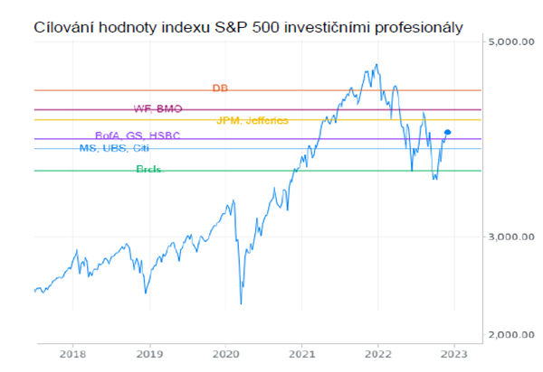 Cílování hodnoty indexu S&P 500