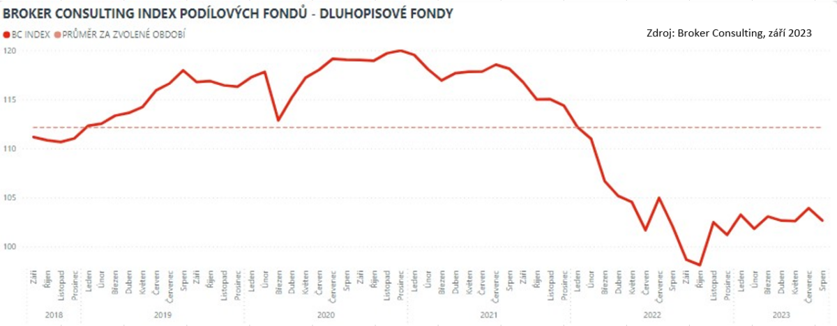 BC Index podílových fondů_dluhopisové fondy - srpen 2023