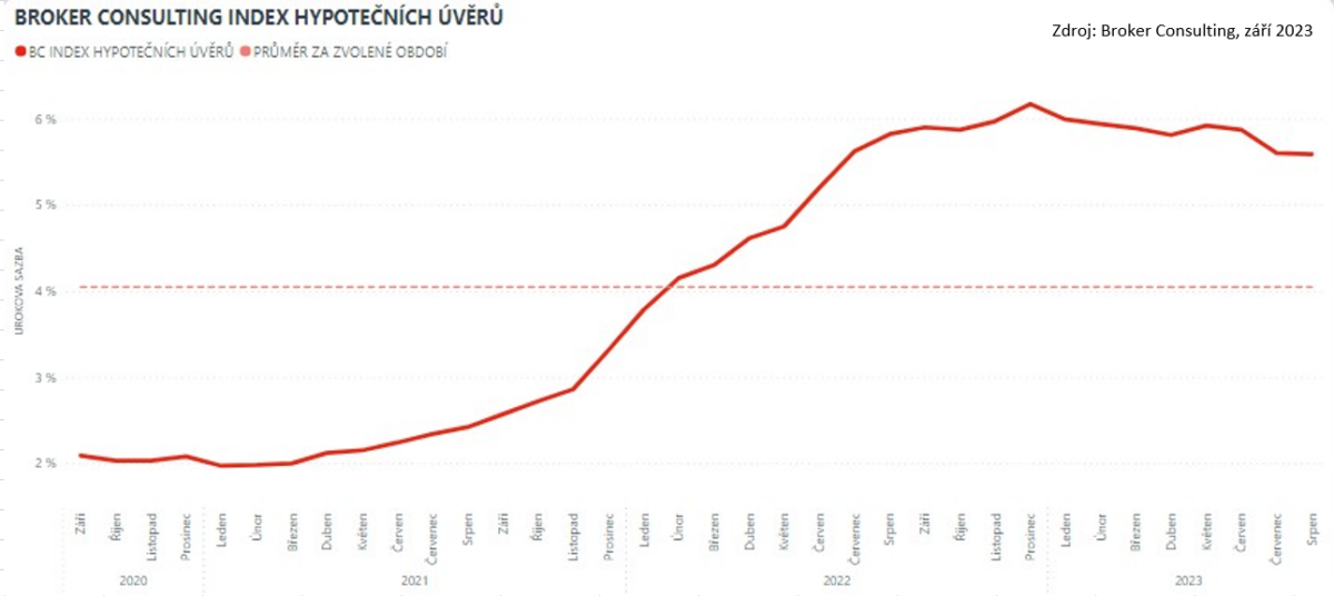 Graf BC Index hypotečních úvěrů - srpen 2023