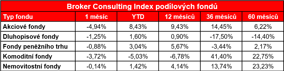 Graf BC Index podílových fondů - srpen 2023