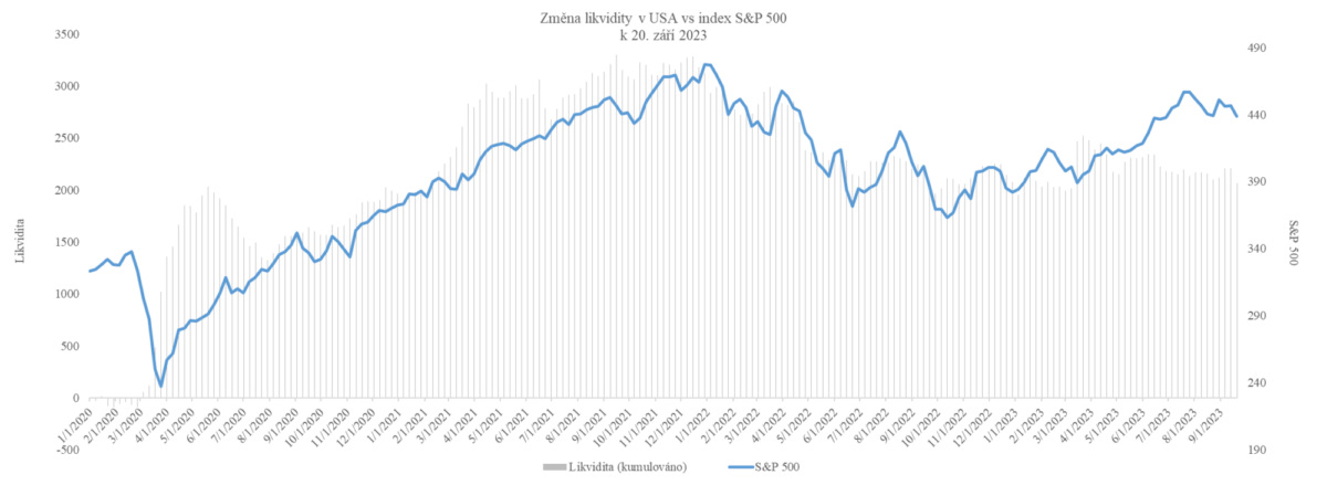 Změna likvidity v USA vs. index S&P 500