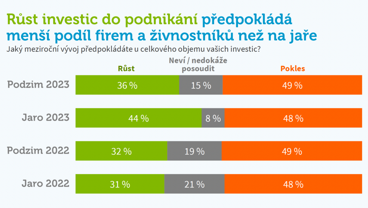 CSOB_IOF_investice_podzim 23_graf