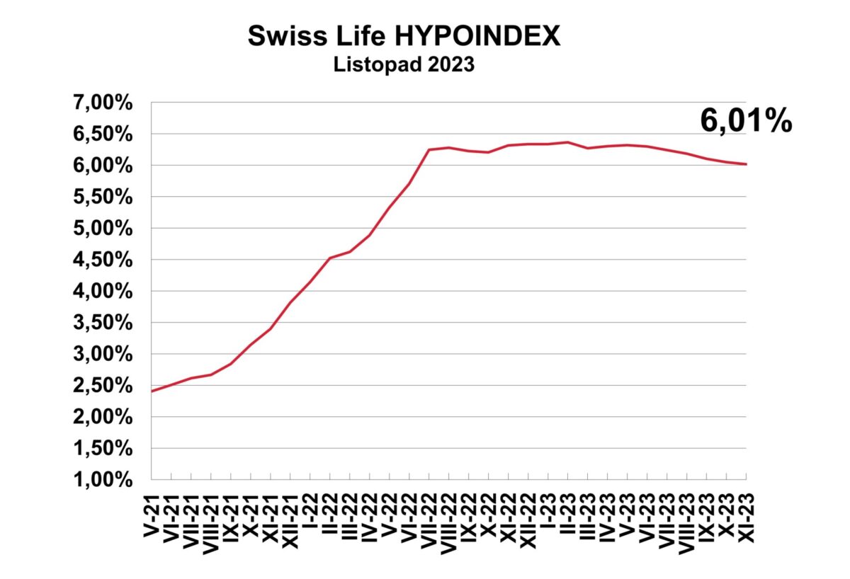 Swiss Life_Hypoindex_LISTOPAD_2023