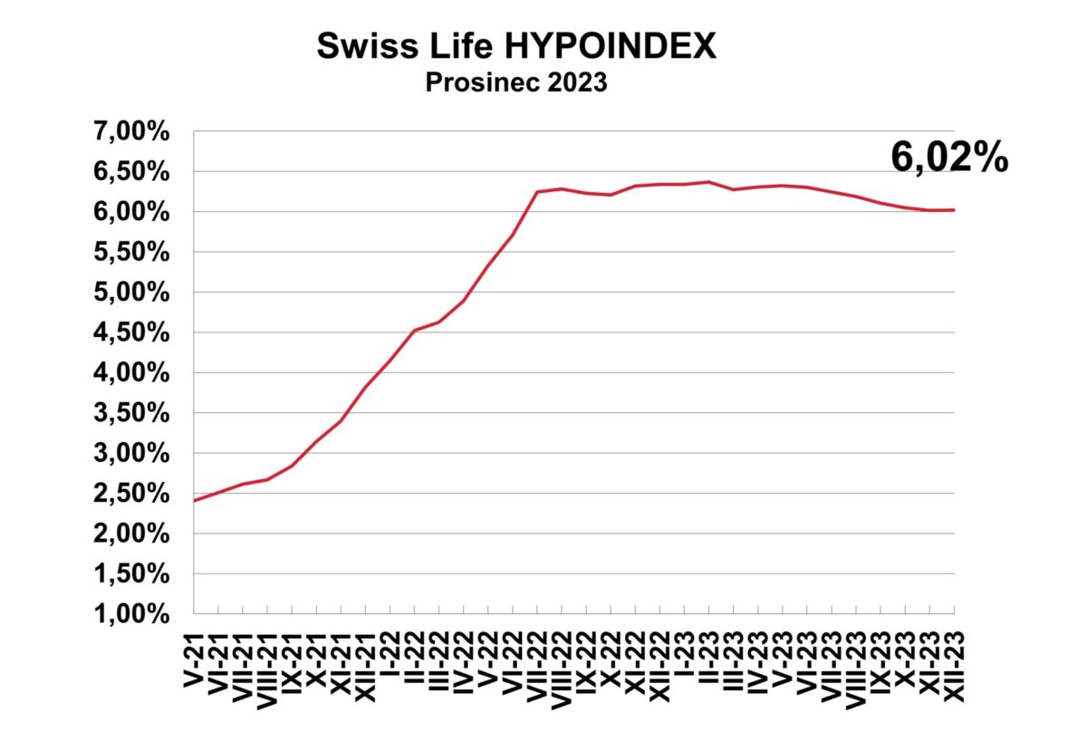 Swiss Life Hypoindex PROSINEC 2023