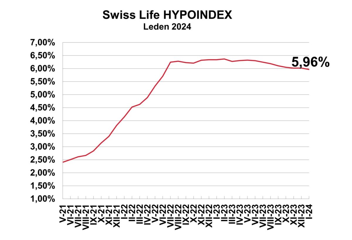 GRAF Swiss Life Hypoindex LEDEN 2024 (1)