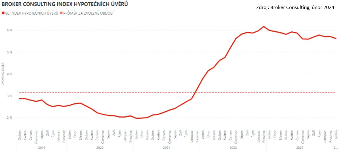 Graf BC Index hypotečních úvěrů - leden 2024