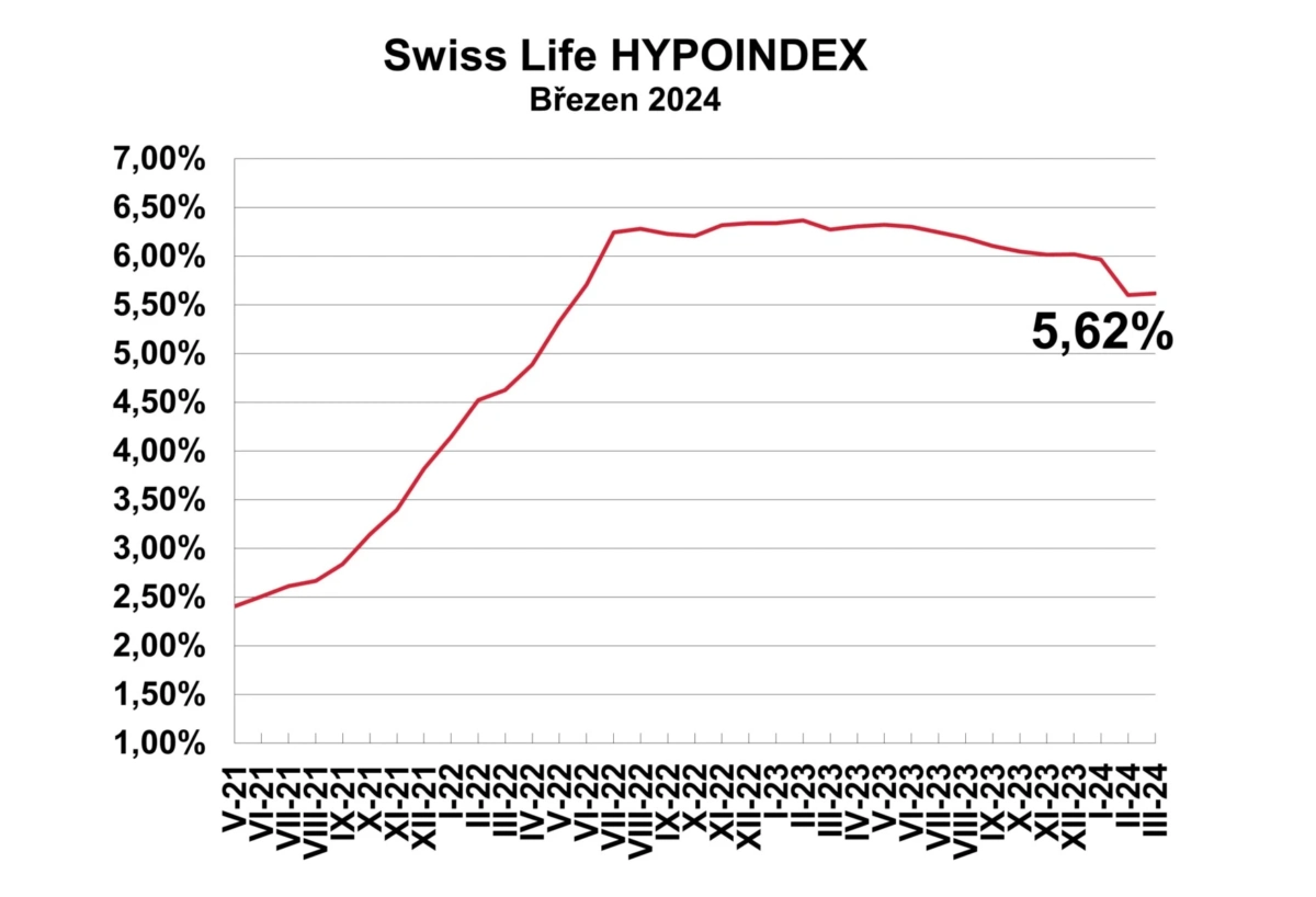 GRAF Swiss Life Hypoindex BREZEN 2024