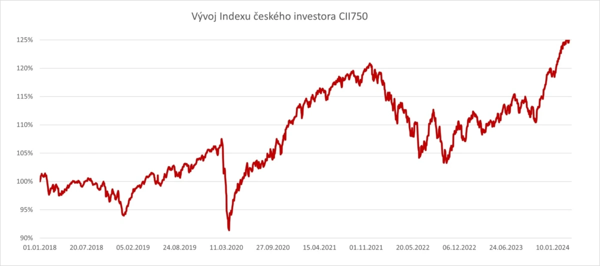 Index ceskeho investora CII750_brezen 2024