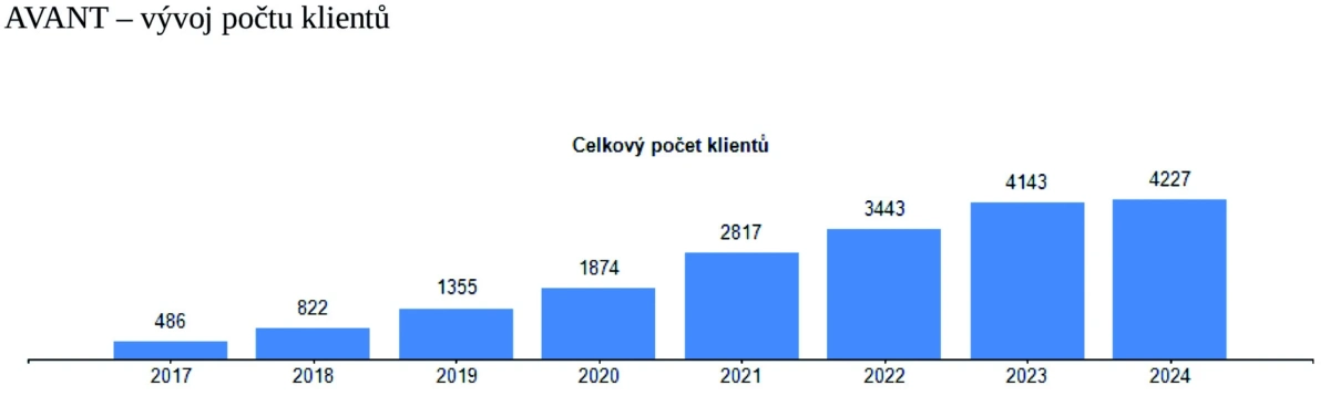 Vy╠üvoj poc╠îtu klientu╠Ő