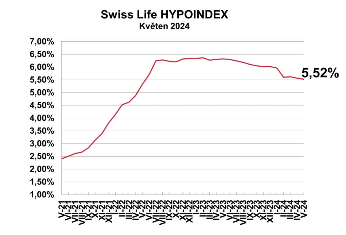 GRAF Swiss Life Hypoindex KVETEN 2024