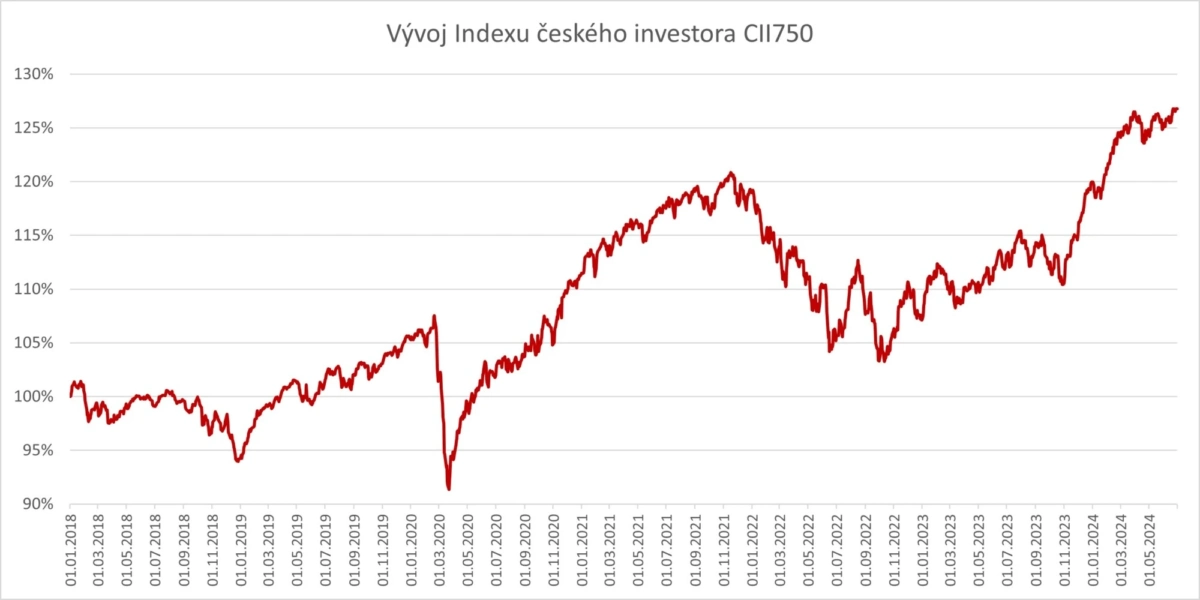 Index českého Investora Cii750 2q2024