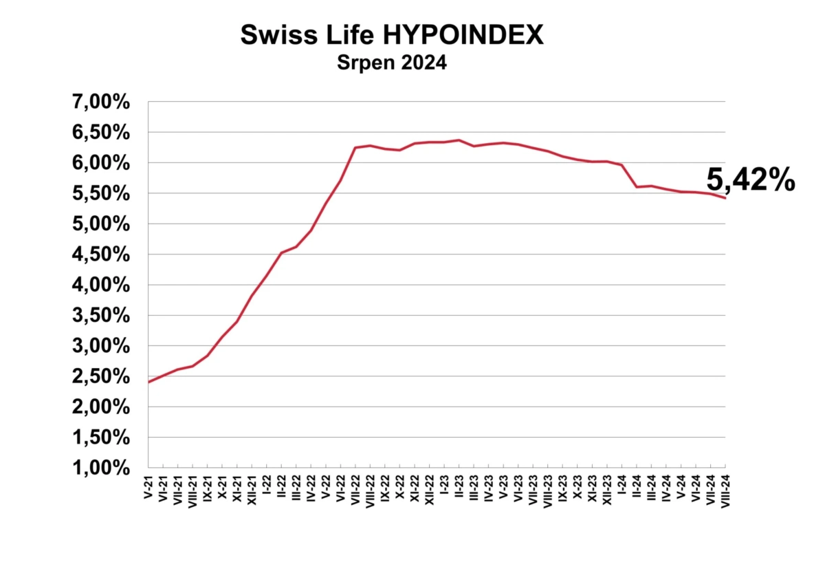 Graf Swiss Life Hypoindex Srpen 2024