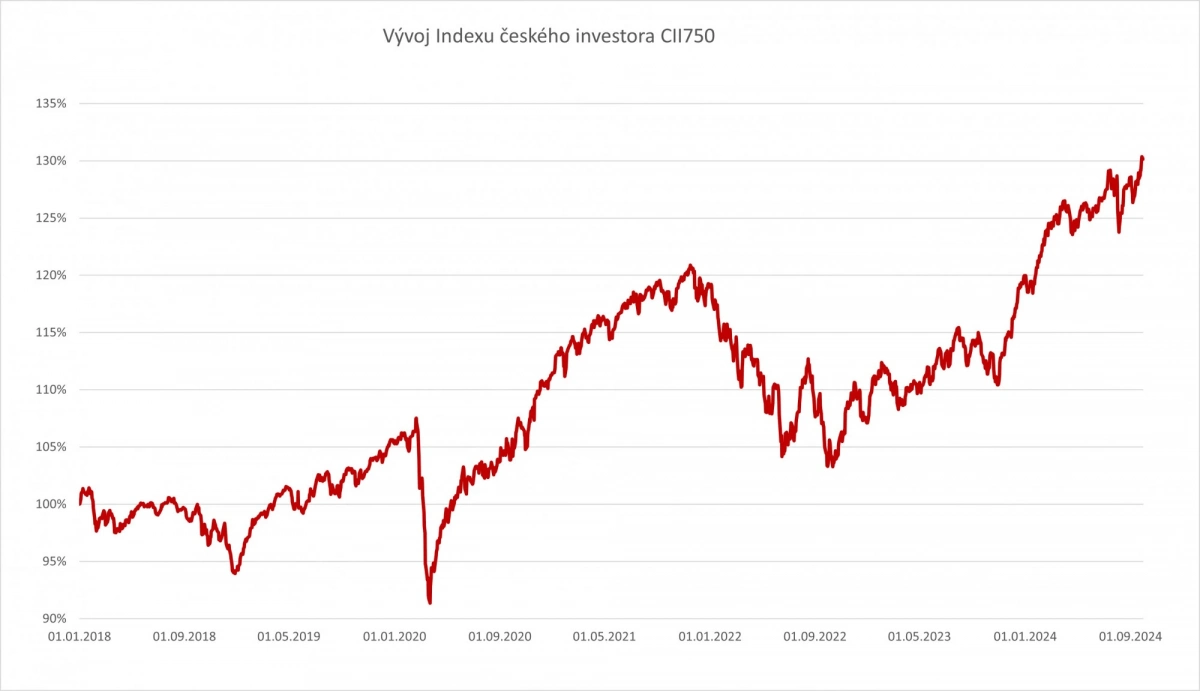 Index Ceskeho Investora Cii750 Rijen 2024