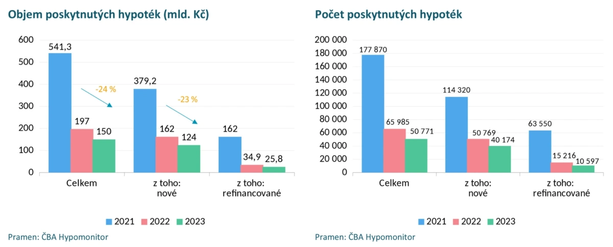 Cba Hypomonitor Rijen Poskytnute Hypoteky