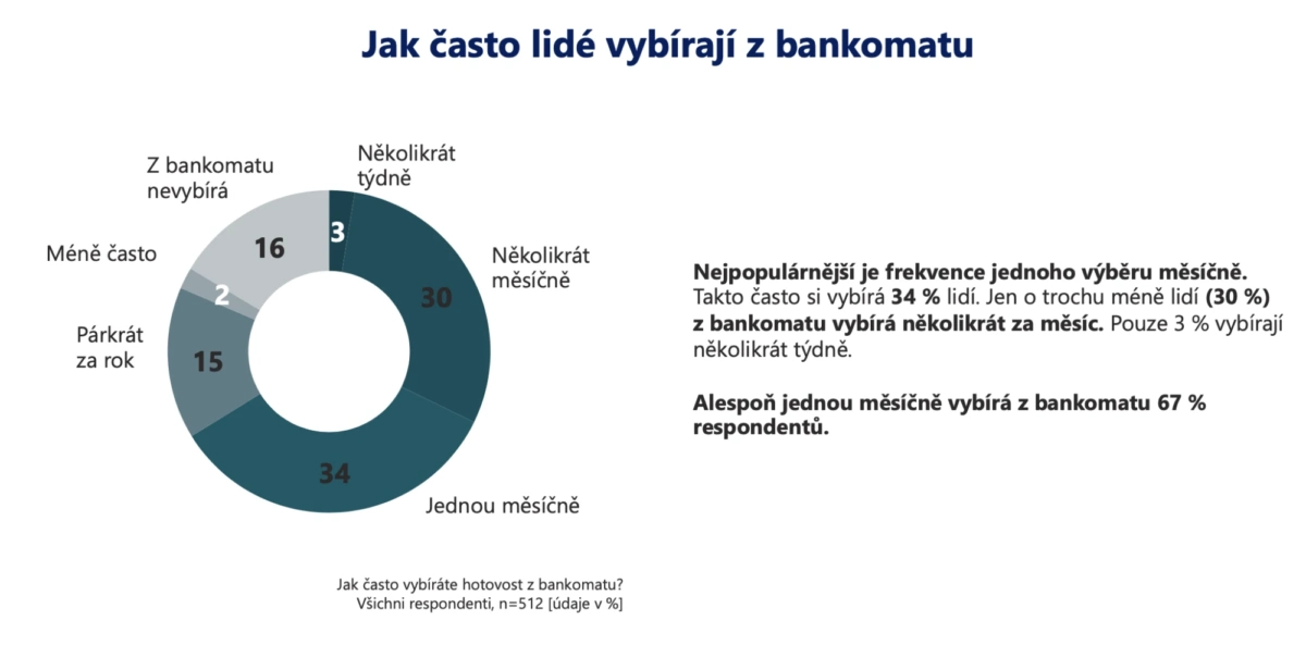 Euronet Graf četnost Výběrů