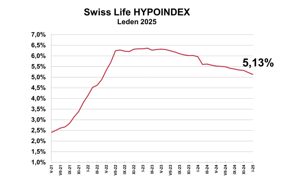 Graf Swiss Life Hypoindex Leden 2025