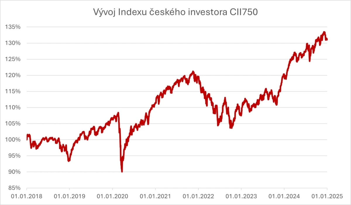 Index Ceskeho Investora Cii750 Leden2025 1 677be1a527a8e