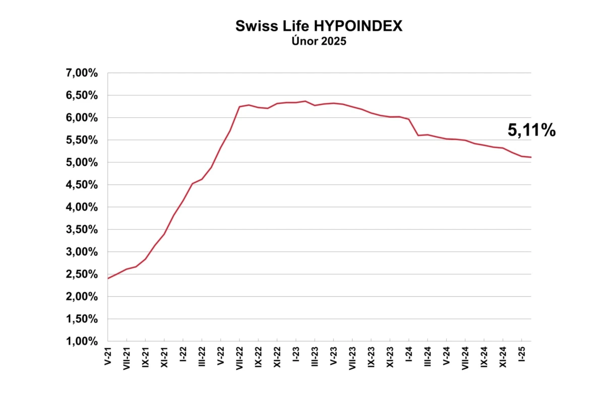 Graf Swiss Life Hypoindex Unor 2025